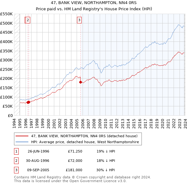 47, BANK VIEW, NORTHAMPTON, NN4 0RS: Price paid vs HM Land Registry's House Price Index