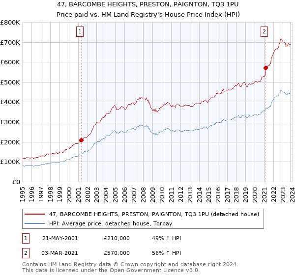 47, BARCOMBE HEIGHTS, PRESTON, PAIGNTON, TQ3 1PU: Price paid vs HM Land Registry's House Price Index