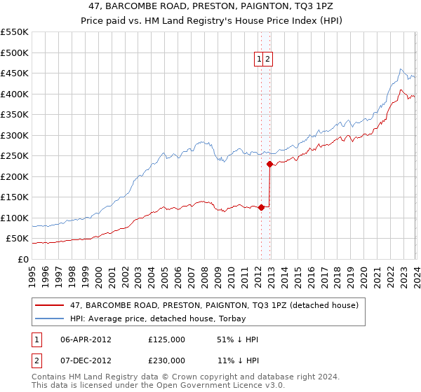 47, BARCOMBE ROAD, PRESTON, PAIGNTON, TQ3 1PZ: Price paid vs HM Land Registry's House Price Index