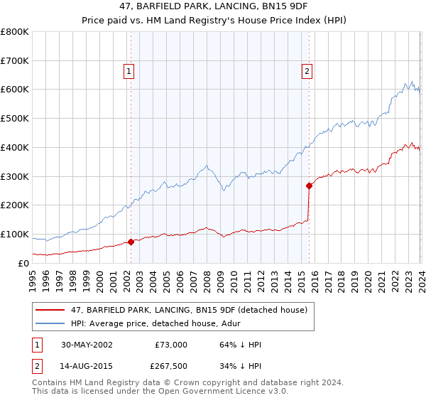 47, BARFIELD PARK, LANCING, BN15 9DF: Price paid vs HM Land Registry's House Price Index
