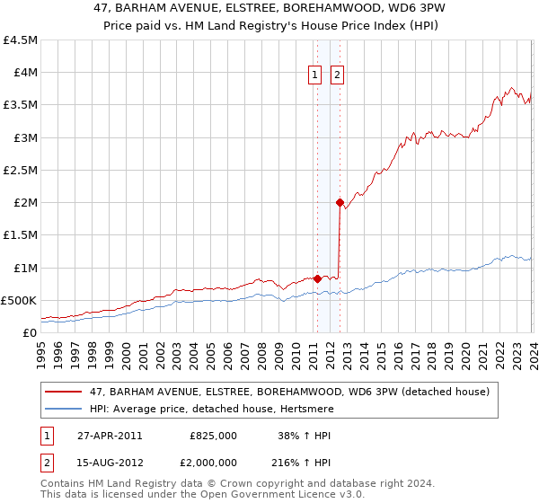 47, BARHAM AVENUE, ELSTREE, BOREHAMWOOD, WD6 3PW: Price paid vs HM Land Registry's House Price Index