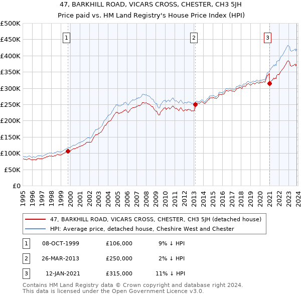 47, BARKHILL ROAD, VICARS CROSS, CHESTER, CH3 5JH: Price paid vs HM Land Registry's House Price Index