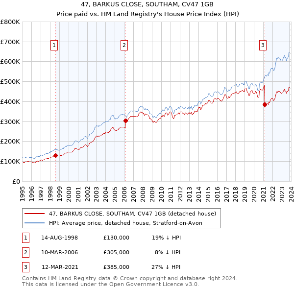 47, BARKUS CLOSE, SOUTHAM, CV47 1GB: Price paid vs HM Land Registry's House Price Index