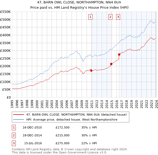 47, BARN OWL CLOSE, NORTHAMPTON, NN4 0UA: Price paid vs HM Land Registry's House Price Index