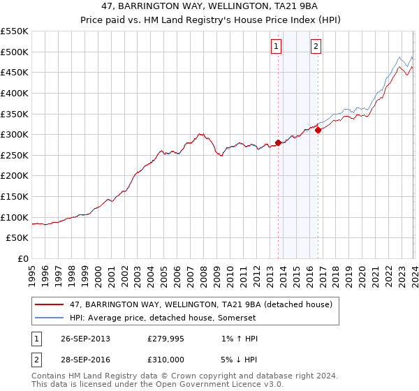 47, BARRINGTON WAY, WELLINGTON, TA21 9BA: Price paid vs HM Land Registry's House Price Index