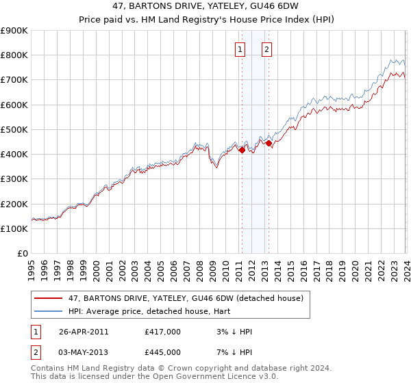 47, BARTONS DRIVE, YATELEY, GU46 6DW: Price paid vs HM Land Registry's House Price Index