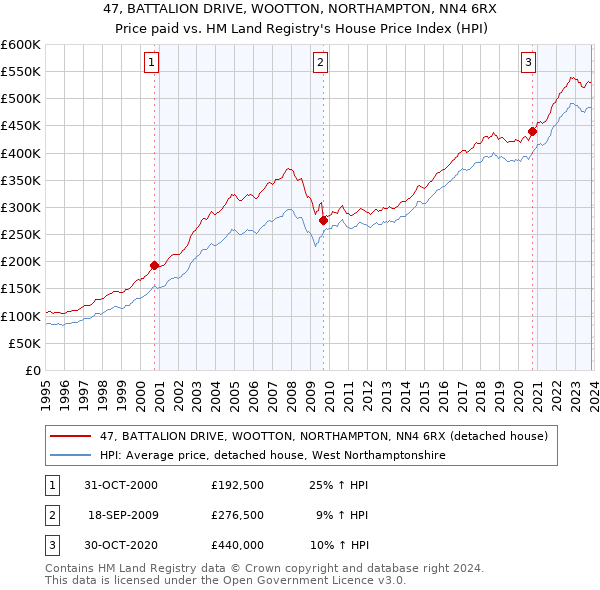 47, BATTALION DRIVE, WOOTTON, NORTHAMPTON, NN4 6RX: Price paid vs HM Land Registry's House Price Index