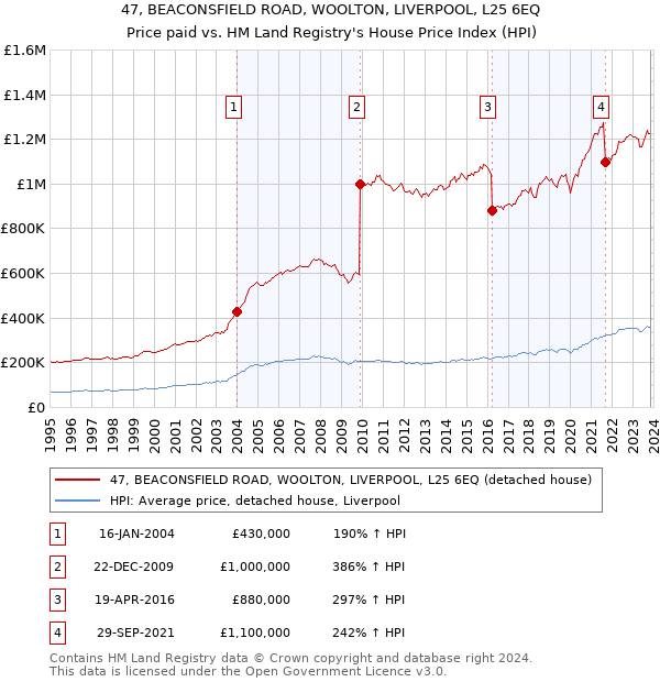 47, BEACONSFIELD ROAD, WOOLTON, LIVERPOOL, L25 6EQ: Price paid vs HM Land Registry's House Price Index