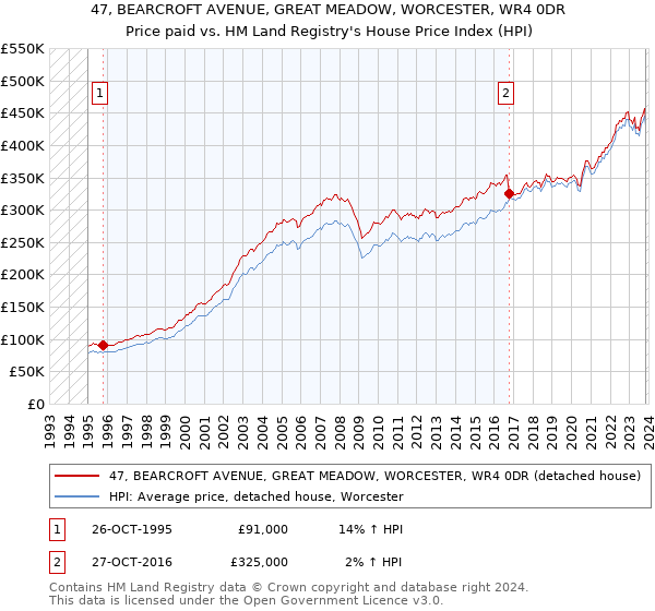 47, BEARCROFT AVENUE, GREAT MEADOW, WORCESTER, WR4 0DR: Price paid vs HM Land Registry's House Price Index