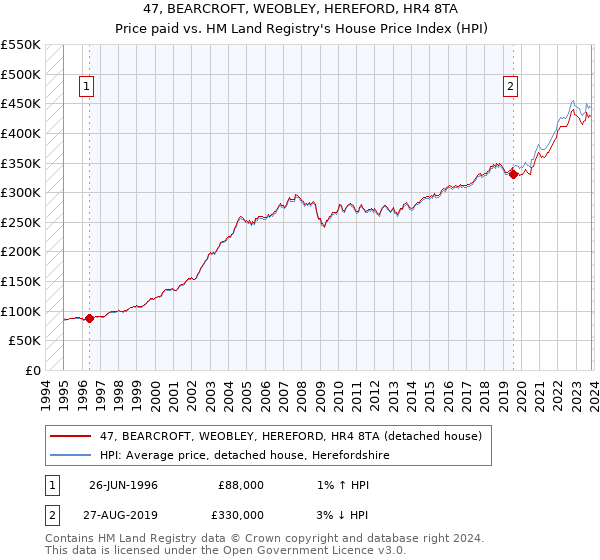 47, BEARCROFT, WEOBLEY, HEREFORD, HR4 8TA: Price paid vs HM Land Registry's House Price Index