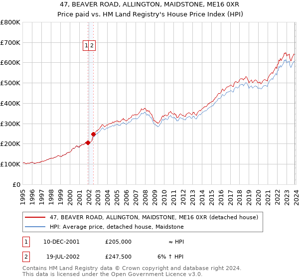 47, BEAVER ROAD, ALLINGTON, MAIDSTONE, ME16 0XR: Price paid vs HM Land Registry's House Price Index
