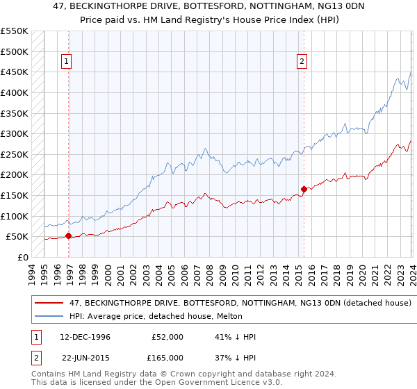 47, BECKINGTHORPE DRIVE, BOTTESFORD, NOTTINGHAM, NG13 0DN: Price paid vs HM Land Registry's House Price Index