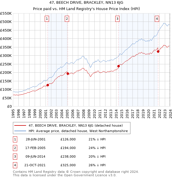 47, BEECH DRIVE, BRACKLEY, NN13 6JG: Price paid vs HM Land Registry's House Price Index