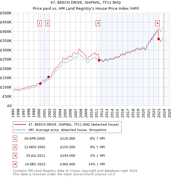 47, BEECH DRIVE, SHIFNAL, TF11 8HQ: Price paid vs HM Land Registry's House Price Index