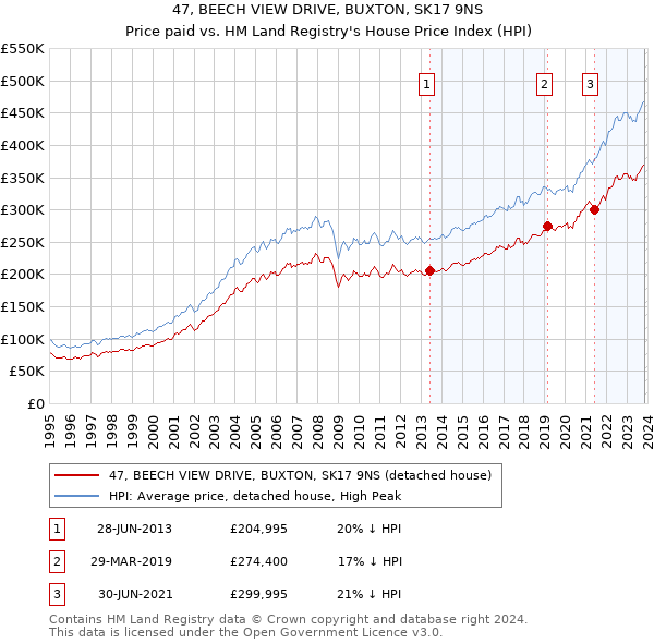 47, BEECH VIEW DRIVE, BUXTON, SK17 9NS: Price paid vs HM Land Registry's House Price Index
