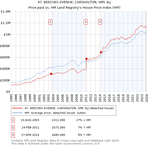 47, BEECHES AVENUE, CARSHALTON, SM5 3LJ: Price paid vs HM Land Registry's House Price Index
