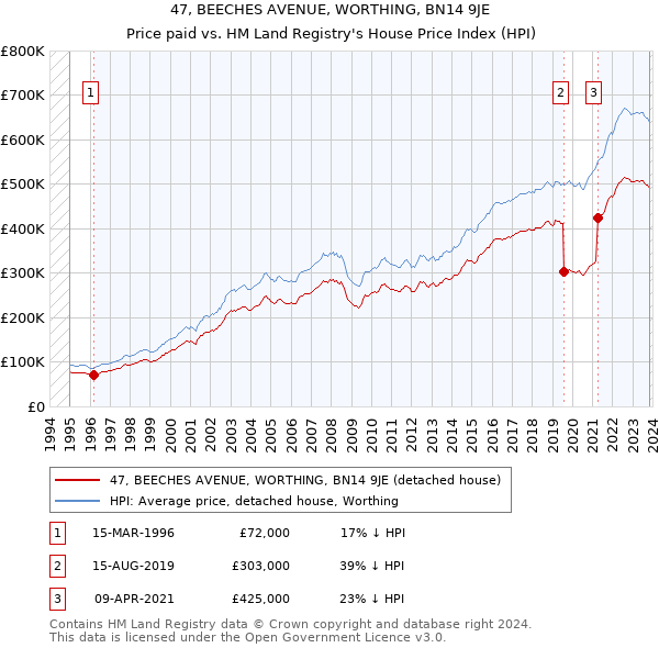 47, BEECHES AVENUE, WORTHING, BN14 9JE: Price paid vs HM Land Registry's House Price Index