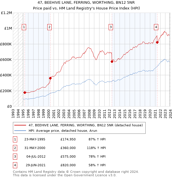 47, BEEHIVE LANE, FERRING, WORTHING, BN12 5NR: Price paid vs HM Land Registry's House Price Index