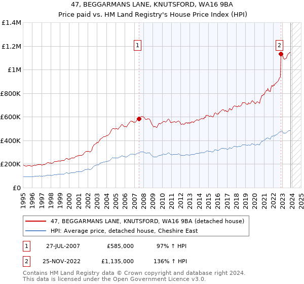 47, BEGGARMANS LANE, KNUTSFORD, WA16 9BA: Price paid vs HM Land Registry's House Price Index
