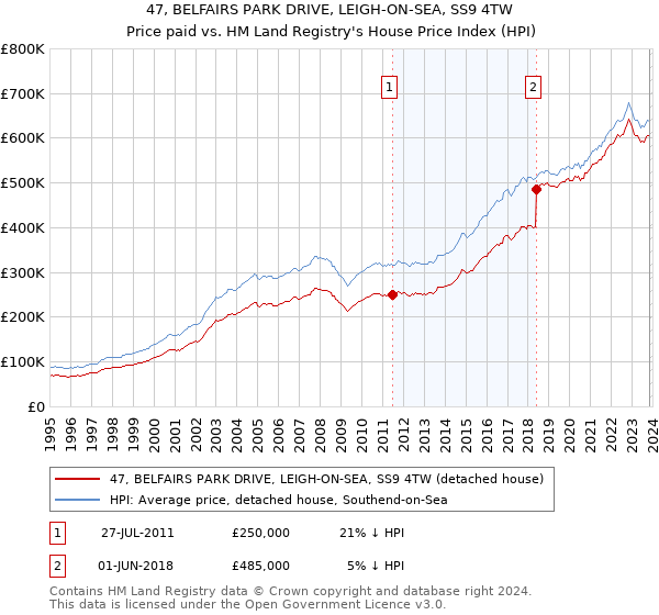 47, BELFAIRS PARK DRIVE, LEIGH-ON-SEA, SS9 4TW: Price paid vs HM Land Registry's House Price Index