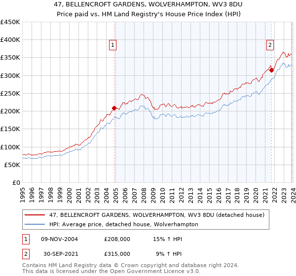 47, BELLENCROFT GARDENS, WOLVERHAMPTON, WV3 8DU: Price paid vs HM Land Registry's House Price Index