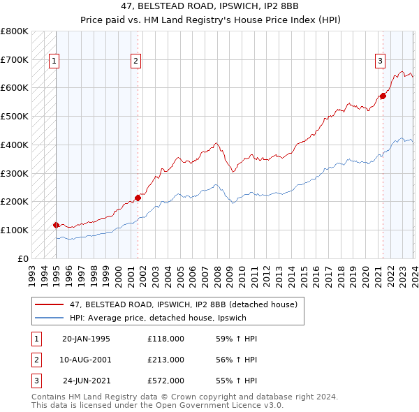 47, BELSTEAD ROAD, IPSWICH, IP2 8BB: Price paid vs HM Land Registry's House Price Index