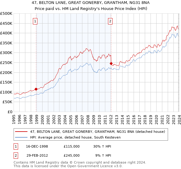 47, BELTON LANE, GREAT GONERBY, GRANTHAM, NG31 8NA: Price paid vs HM Land Registry's House Price Index