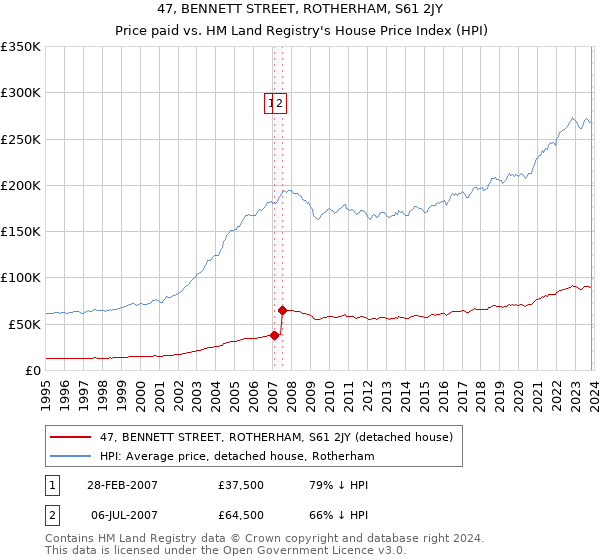 47, BENNETT STREET, ROTHERHAM, S61 2JY: Price paid vs HM Land Registry's House Price Index