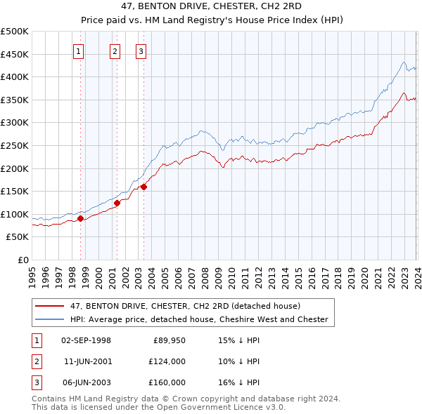 47, BENTON DRIVE, CHESTER, CH2 2RD: Price paid vs HM Land Registry's House Price Index