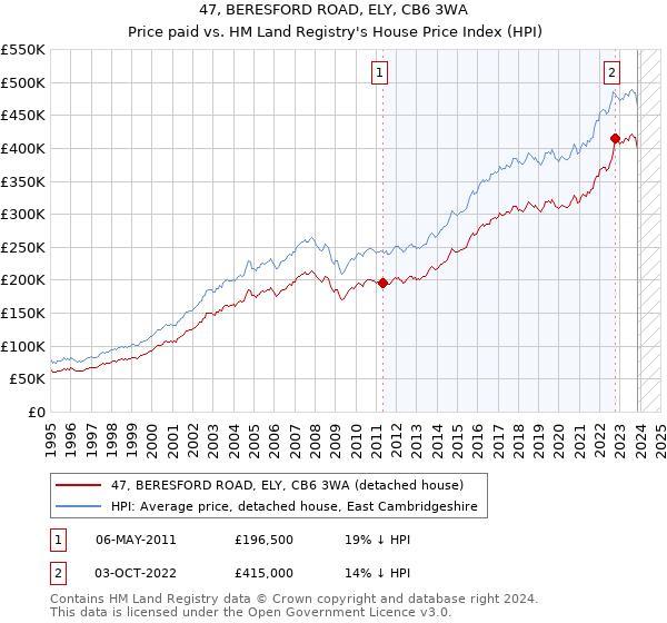 47, BERESFORD ROAD, ELY, CB6 3WA: Price paid vs HM Land Registry's House Price Index