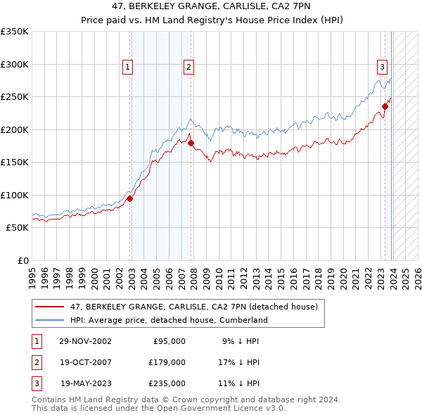 47, BERKELEY GRANGE, CARLISLE, CA2 7PN: Price paid vs HM Land Registry's House Price Index
