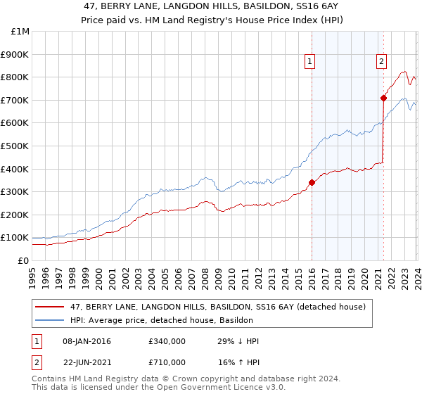 47, BERRY LANE, LANGDON HILLS, BASILDON, SS16 6AY: Price paid vs HM Land Registry's House Price Index