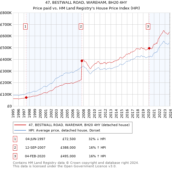 47, BESTWALL ROAD, WAREHAM, BH20 4HY: Price paid vs HM Land Registry's House Price Index