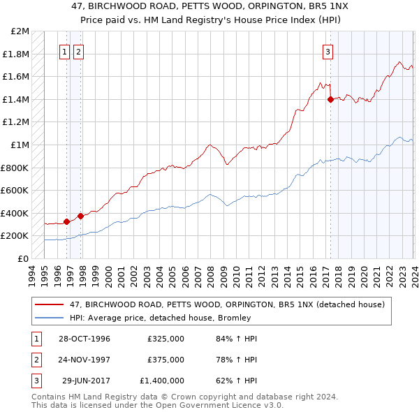 47, BIRCHWOOD ROAD, PETTS WOOD, ORPINGTON, BR5 1NX: Price paid vs HM Land Registry's House Price Index