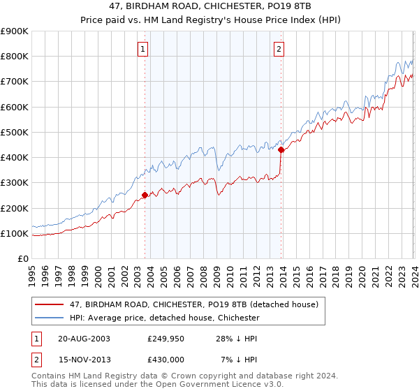 47, BIRDHAM ROAD, CHICHESTER, PO19 8TB: Price paid vs HM Land Registry's House Price Index