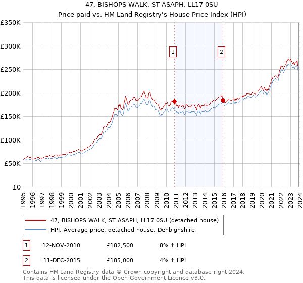 47, BISHOPS WALK, ST ASAPH, LL17 0SU: Price paid vs HM Land Registry's House Price Index
