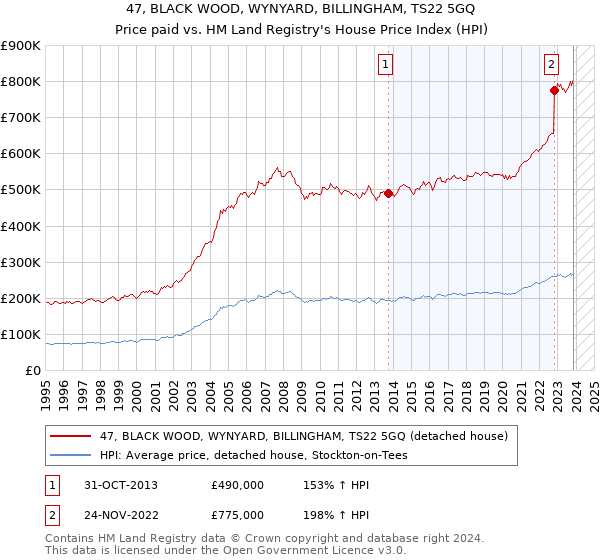 47, BLACK WOOD, WYNYARD, BILLINGHAM, TS22 5GQ: Price paid vs HM Land Registry's House Price Index