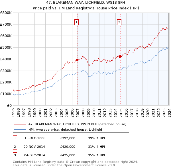 47, BLAKEMAN WAY, LICHFIELD, WS13 8FH: Price paid vs HM Land Registry's House Price Index