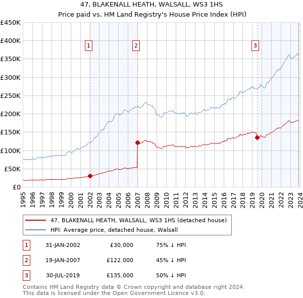 47, BLAKENALL HEATH, WALSALL, WS3 1HS: Price paid vs HM Land Registry's House Price Index