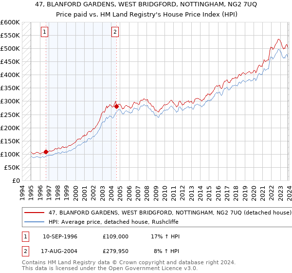 47, BLANFORD GARDENS, WEST BRIDGFORD, NOTTINGHAM, NG2 7UQ: Price paid vs HM Land Registry's House Price Index
