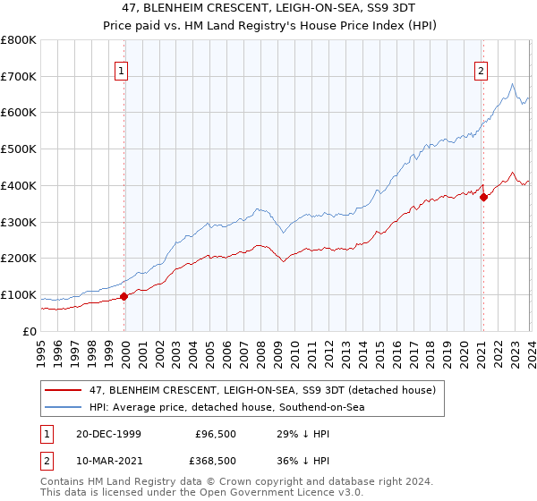 47, BLENHEIM CRESCENT, LEIGH-ON-SEA, SS9 3DT: Price paid vs HM Land Registry's House Price Index