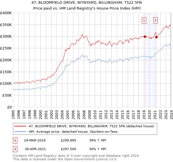 47, BLOOMFIELD DRIVE, WYNYARD, BILLINGHAM, TS22 5FN: Price paid vs HM Land Registry's House Price Index