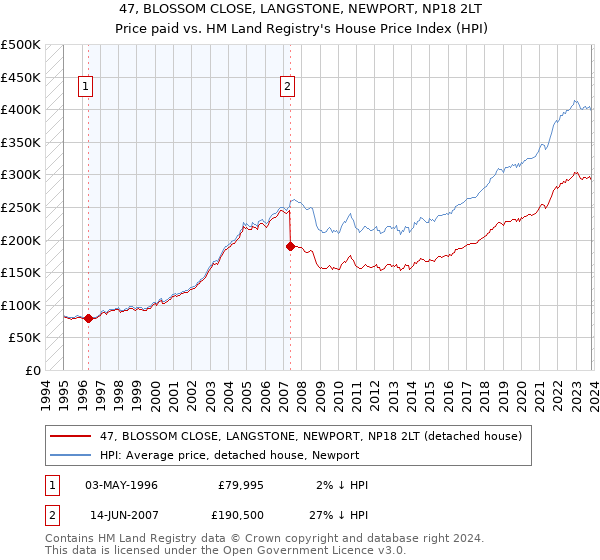 47, BLOSSOM CLOSE, LANGSTONE, NEWPORT, NP18 2LT: Price paid vs HM Land Registry's House Price Index