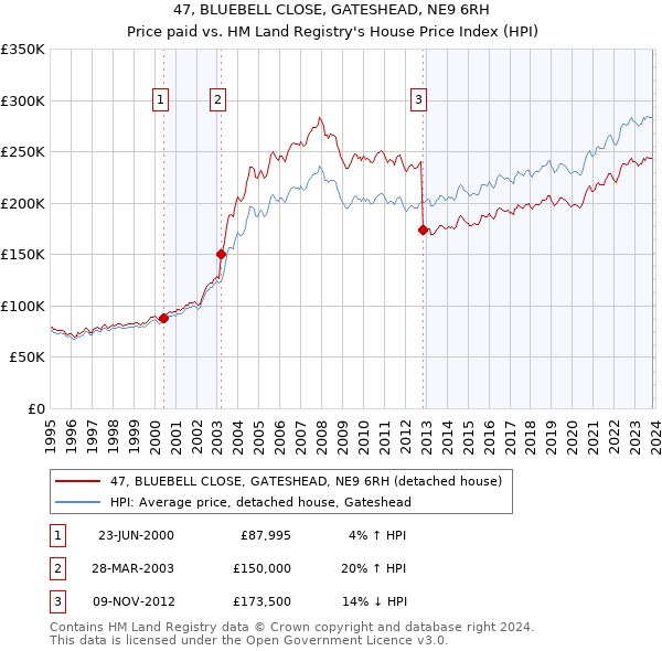 47, BLUEBELL CLOSE, GATESHEAD, NE9 6RH: Price paid vs HM Land Registry's House Price Index