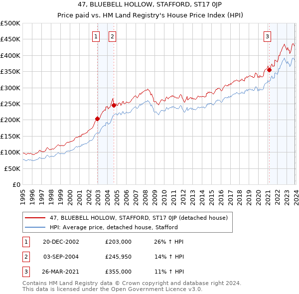 47, BLUEBELL HOLLOW, STAFFORD, ST17 0JP: Price paid vs HM Land Registry's House Price Index