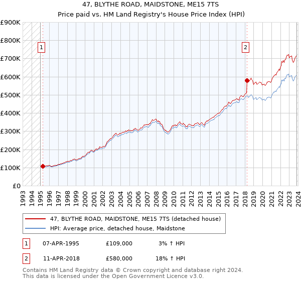47, BLYTHE ROAD, MAIDSTONE, ME15 7TS: Price paid vs HM Land Registry's House Price Index