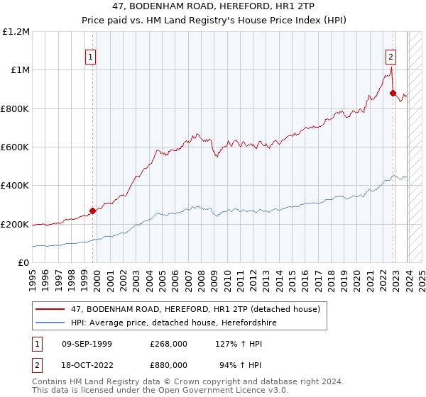 47, BODENHAM ROAD, HEREFORD, HR1 2TP: Price paid vs HM Land Registry's House Price Index