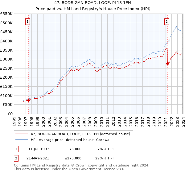 47, BODRIGAN ROAD, LOOE, PL13 1EH: Price paid vs HM Land Registry's House Price Index