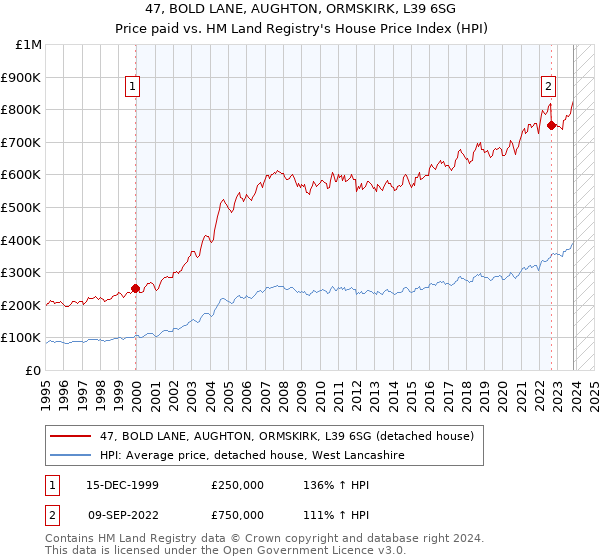 47, BOLD LANE, AUGHTON, ORMSKIRK, L39 6SG: Price paid vs HM Land Registry's House Price Index