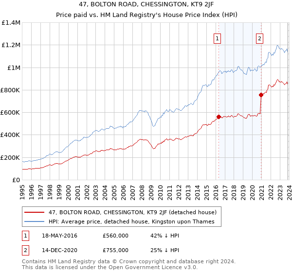 47, BOLTON ROAD, CHESSINGTON, KT9 2JF: Price paid vs HM Land Registry's House Price Index